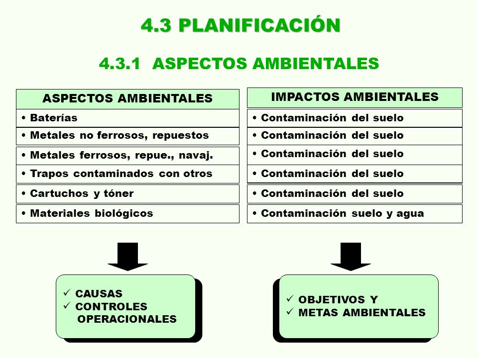4.3 PLANIFICACIÓN ASPECTOS AMBIENTALES ASPECTOS AMBIENTALES