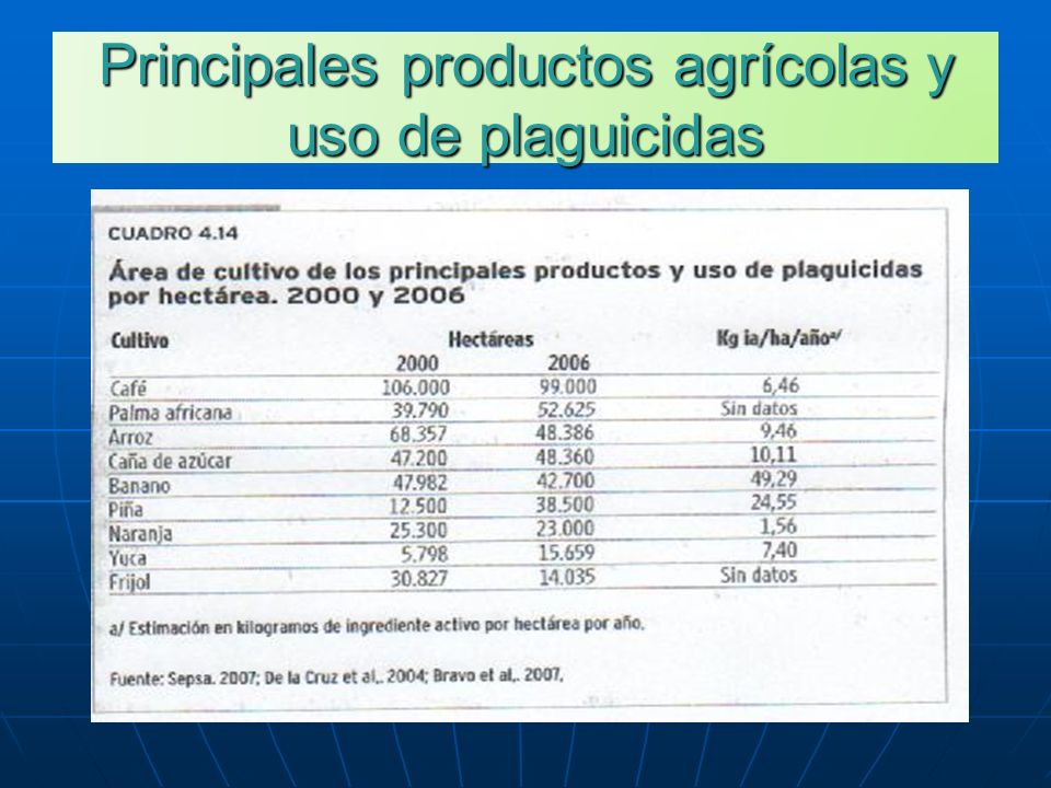 Principales productos agrícolas y uso de plaguicidas