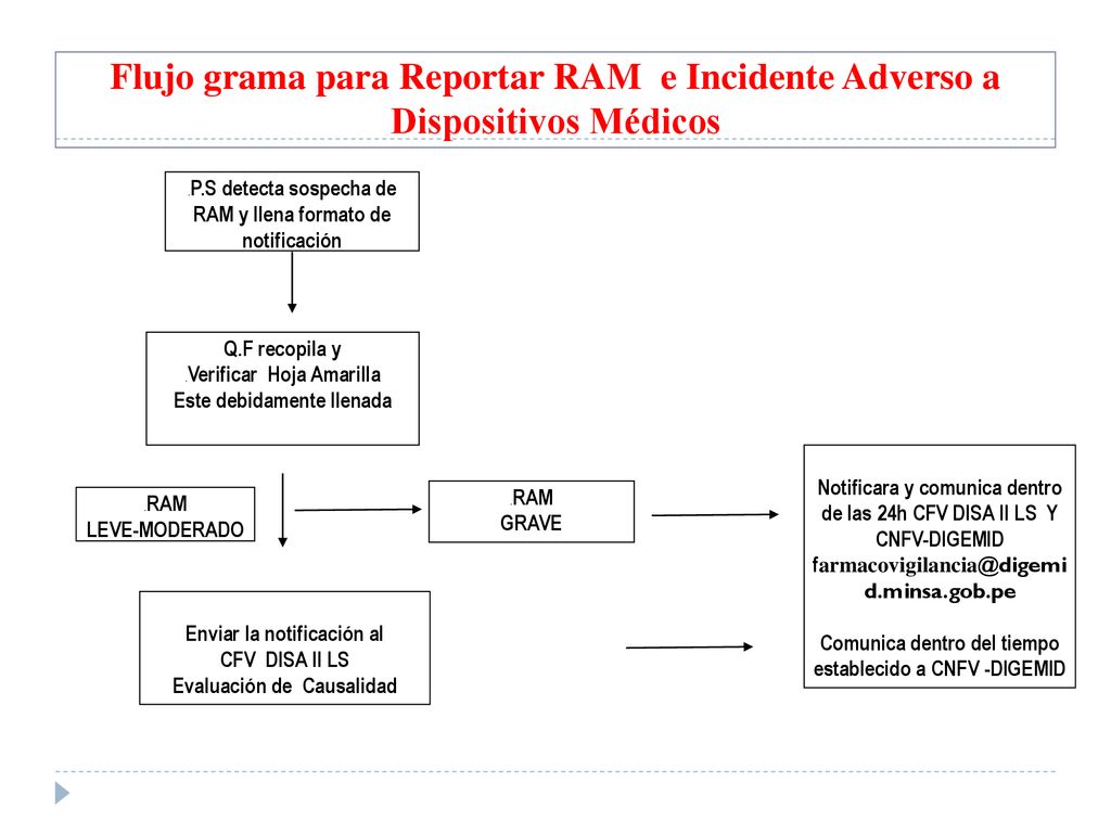 Flujo grama para Reportar RAM e Incidente Adverso a Dispositivos Médicos