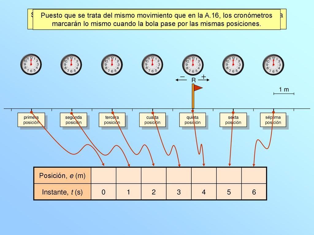 Completamos la tabla posición-tiempo que corresponde a ese movimiento.