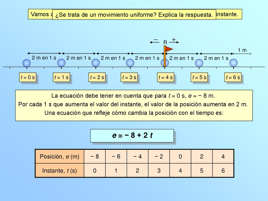Vamos a escribir la ecuación que permita calcular la posición en cada instante.