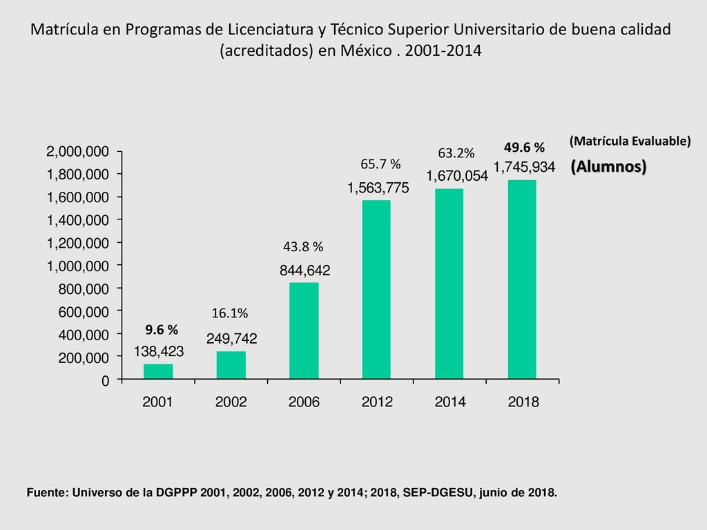 Matrícula en Programas de Licenciatura y Técnico Superior Universitario de buena calidad (acreditados) en México