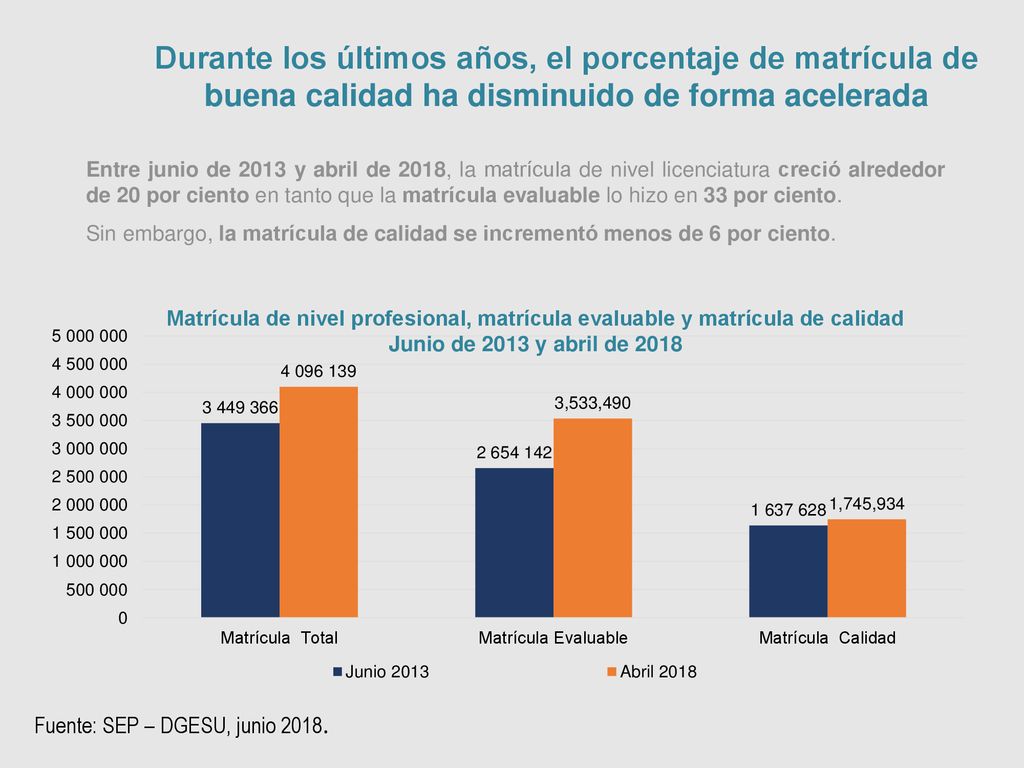 Durante los últimos años, el porcentaje de matrícula de buena calidad ha disminuido de forma acelerada