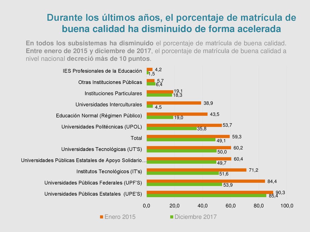 Durante los últimos años, el porcentaje de matrícula de buena calidad ha disminuido de forma acelerada
