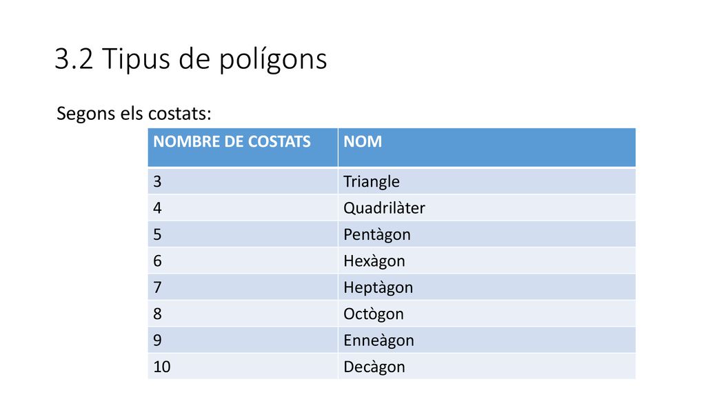 3.2 Tipus de polígons Segons els costats: NOMBRE DE COSTATS NOM 3