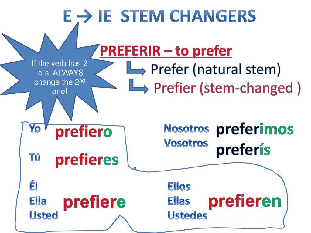 If the verb has 2 e s, ALWAYS change the 2nd one!