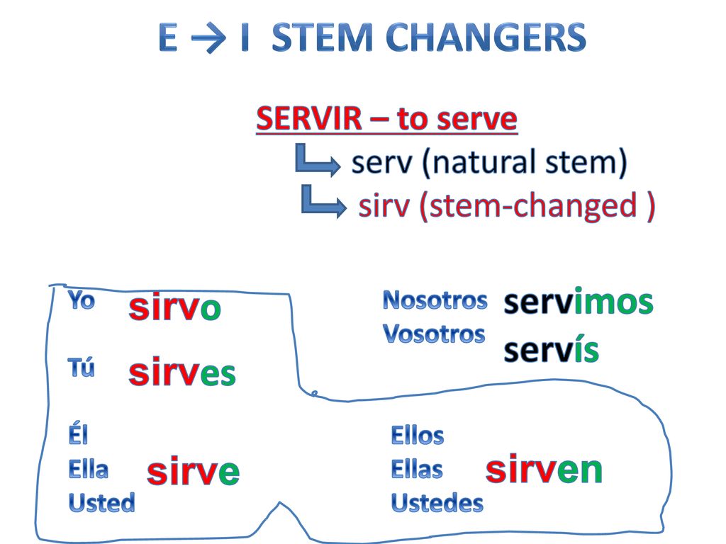 E → I Stem changers servimos sirvo servís sirves sirve sirven