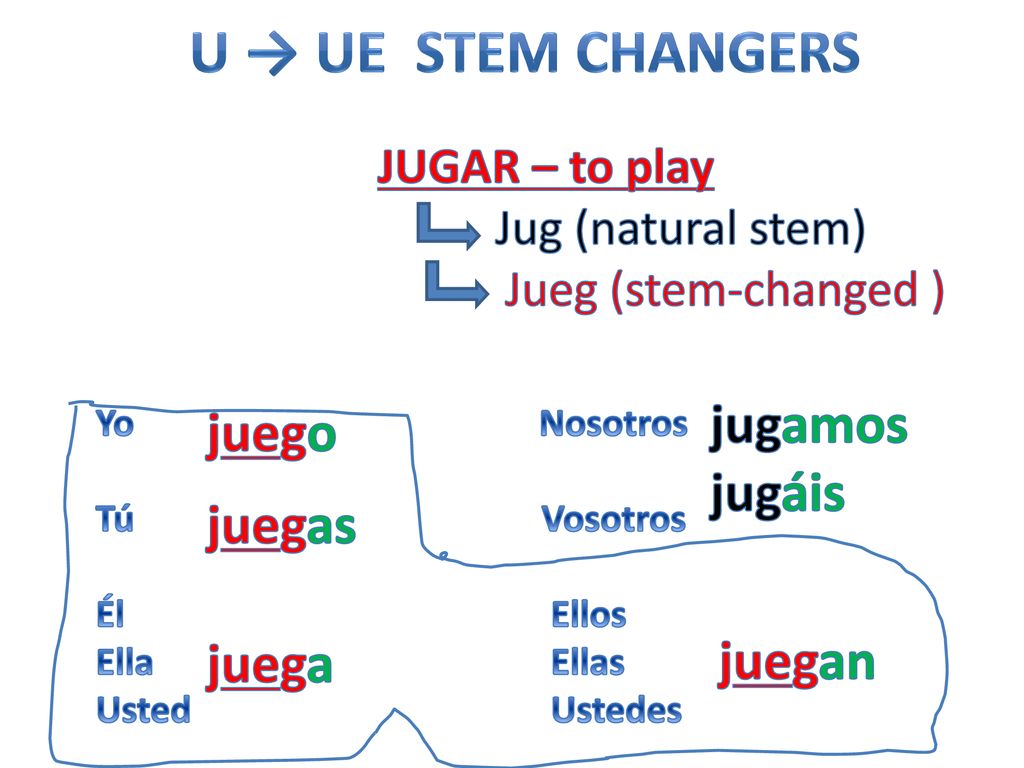 U → Ue Stem changers jugamos juego jugáis juegas juega juegan