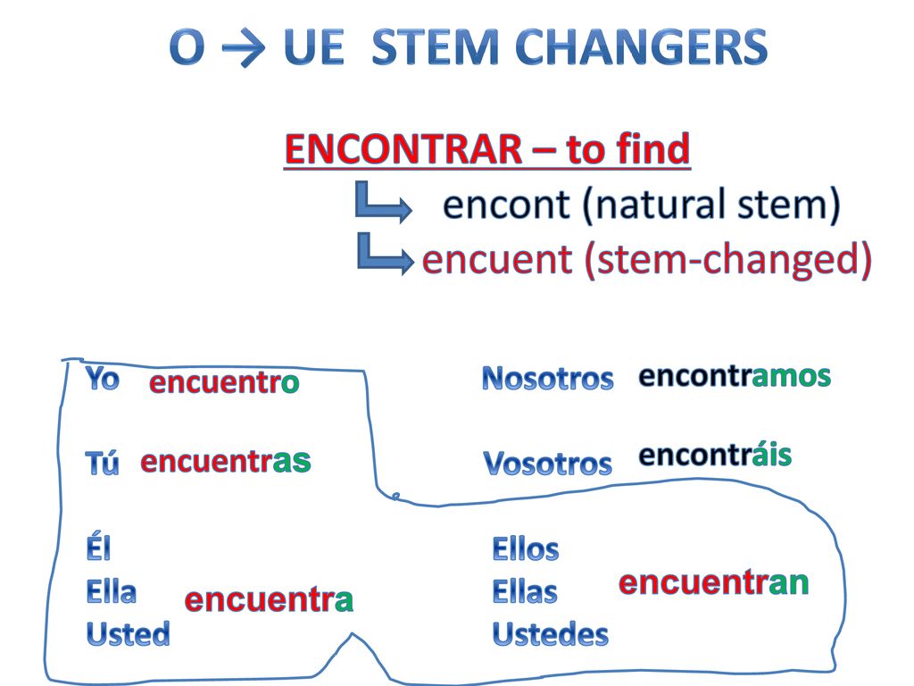 O → Ue Stem changers ENCONTRAR – to find encont (natural stem)