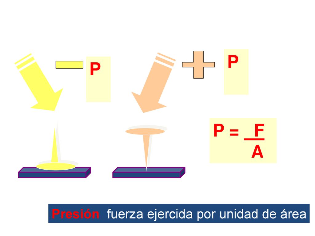 P P P = F A Presión fuerza ejercida por unidad de área