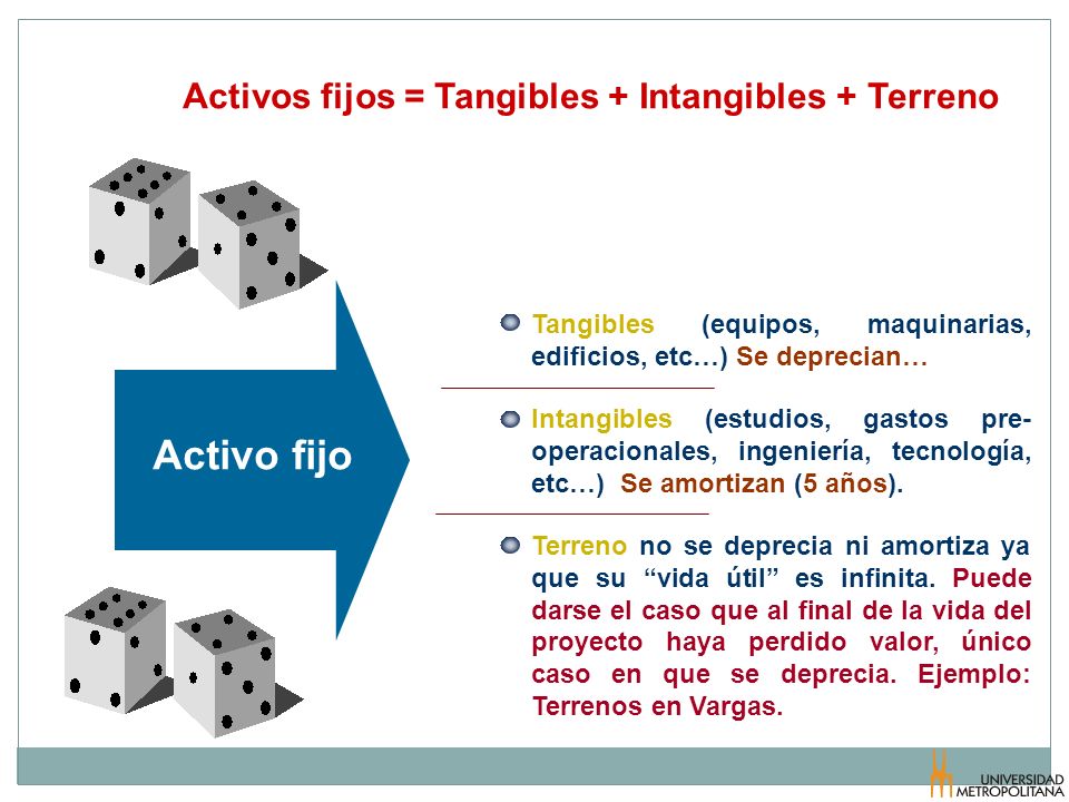 Activo fijo Activos fijos = Tangibles + Intangibles + Terreno