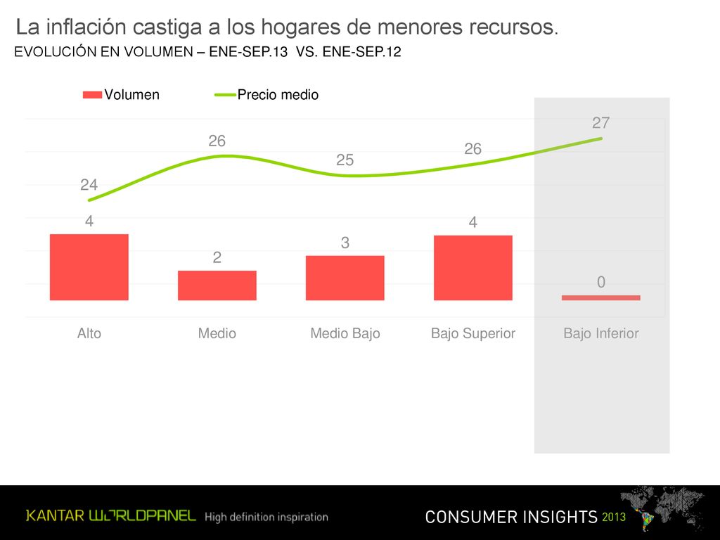 La inflación castiga a los hogares de menores recursos.