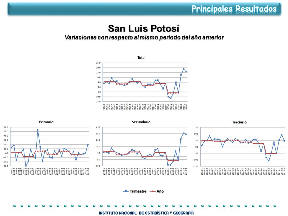Variaciones con respecto al mismo periodo del año anterior