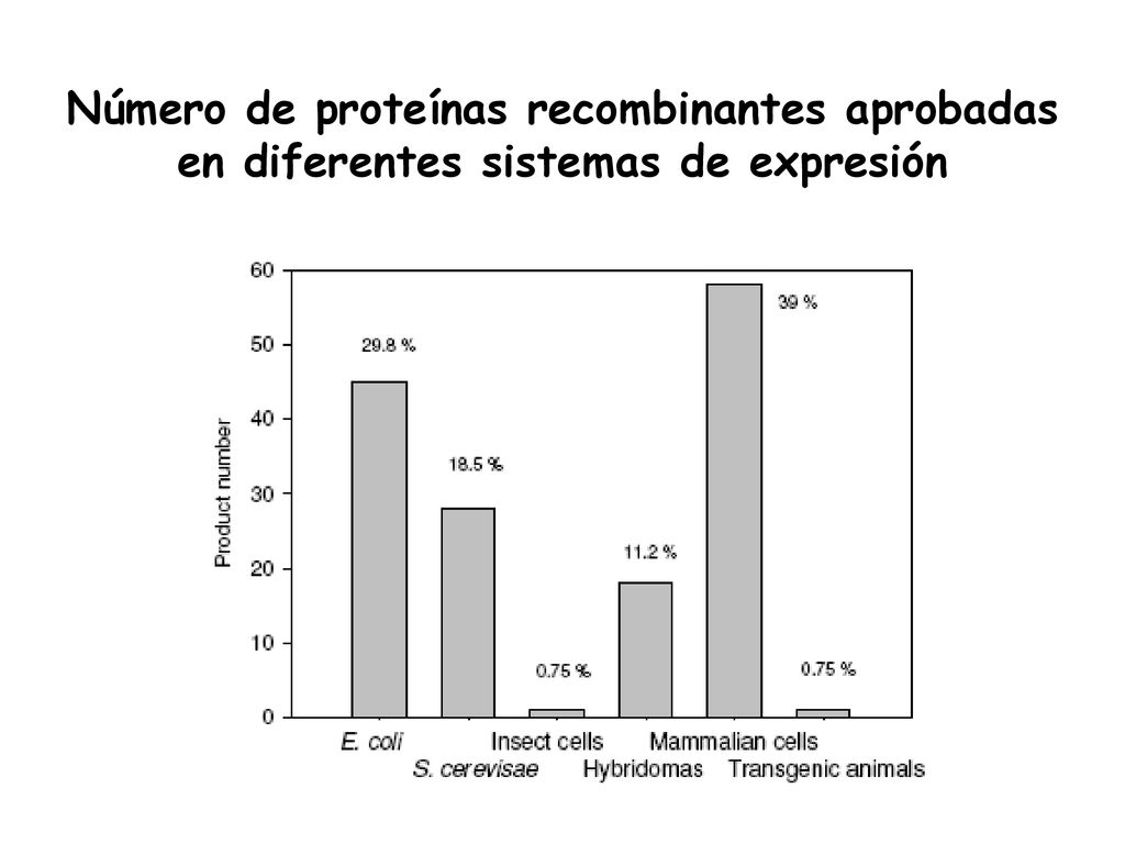 Número de proteínas recombinantes aprobadas en diferentes sistemas de expresión
