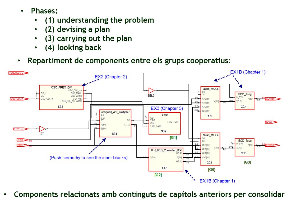 Phases: (1) understanding the problem. (2) devising a plan. (3) carrying out the plan. (4) looking back.