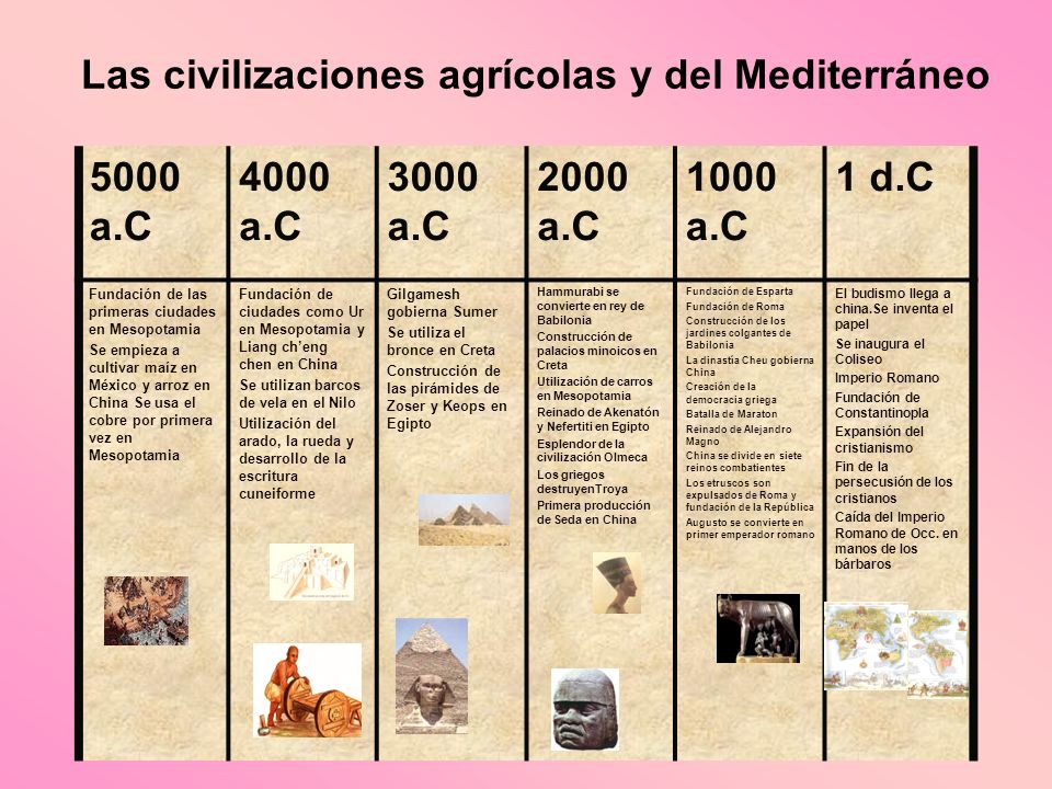 Las civilizaciones agrícolas y del Mediterráneo