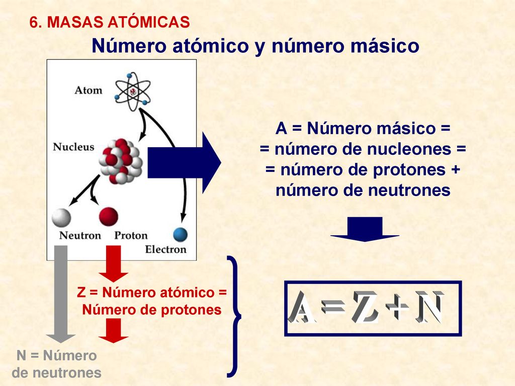 Número atómico y número másico Z = Número atómico = Número de protones