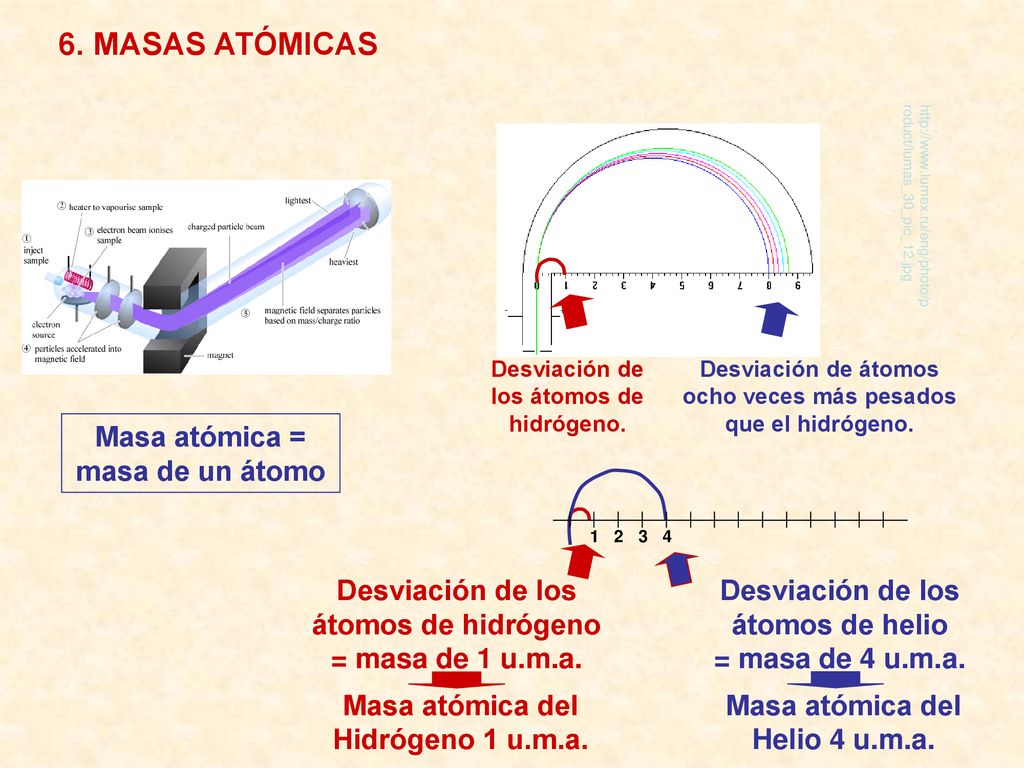 6. MASAS ATÓMICAS Masa atómica = masa de un átomo