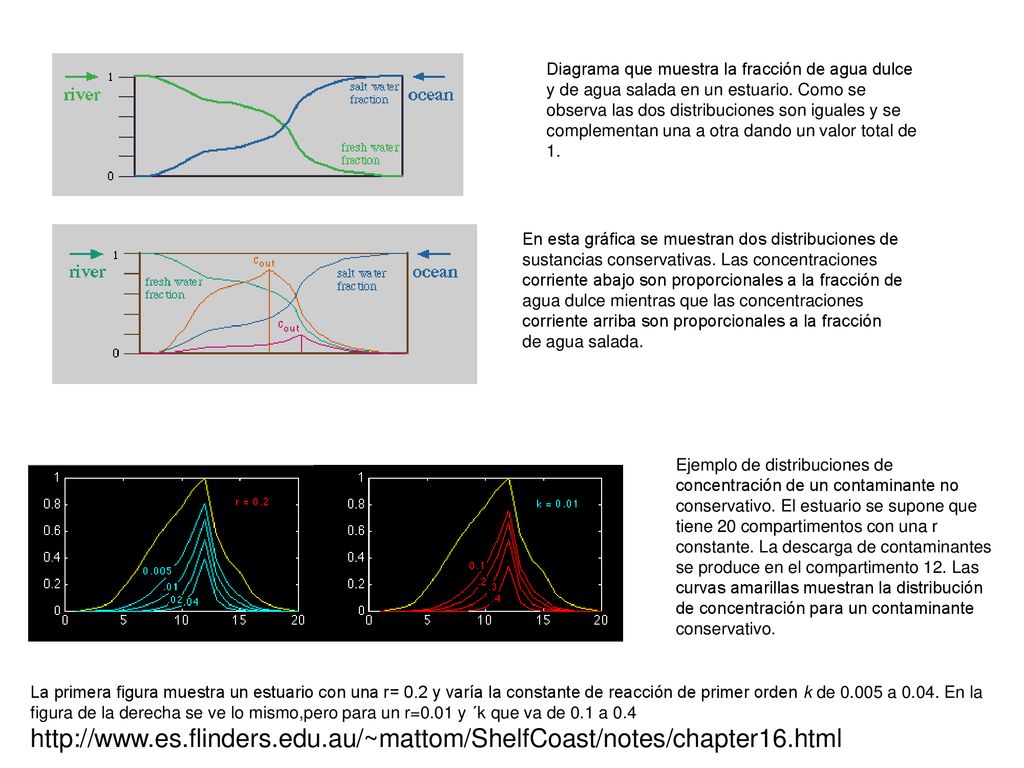 Diagrama que muestra la fracción de agua dulce y de agua salada en un estuario. Como se observa las dos distribuciones son iguales y se complementan una a otra dando un valor total de 1.