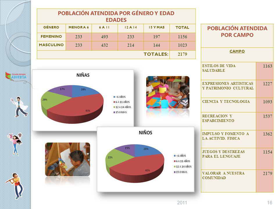 POBLACIÓN ATENDIDA POR GÉNERO Y EDAD POBLACIÓN ATENDIDA POR CAMPO