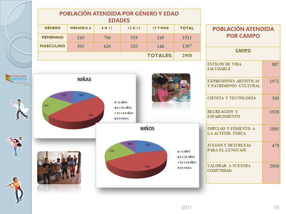 POBLACIÓN ATENDIDA POR GÉNERO Y EDAD POBLACIÓN ATENDIDA POR CAMPO