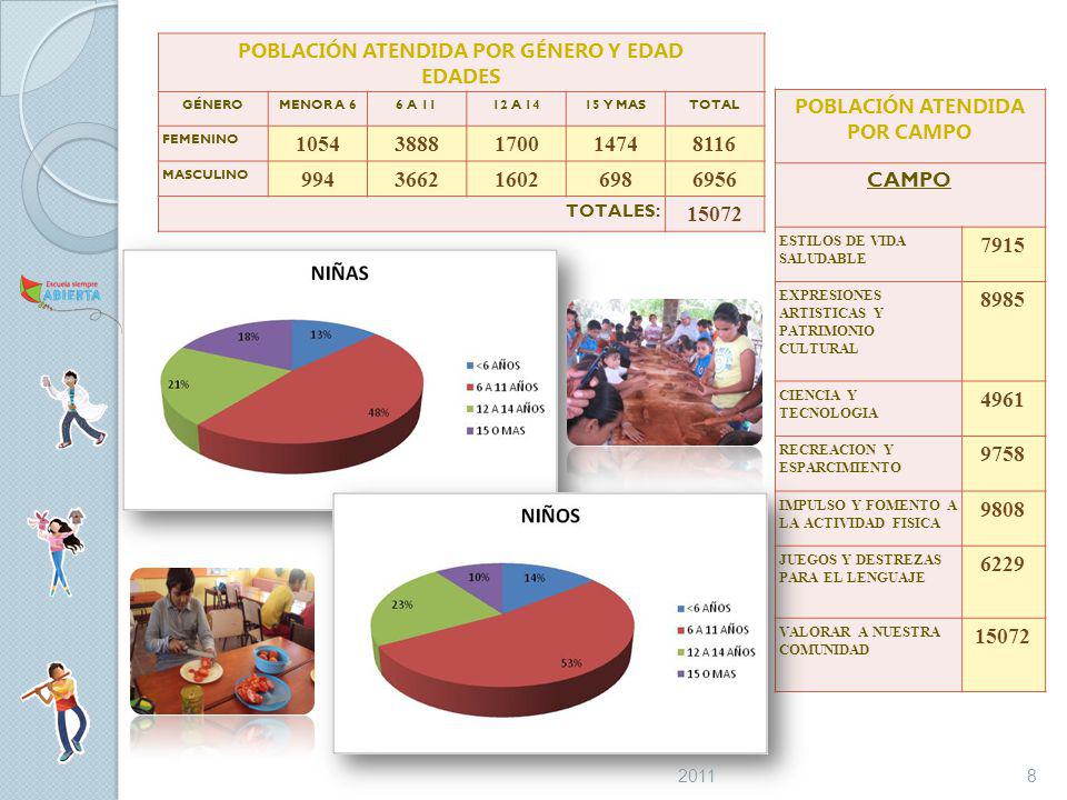 POBLACIÓN ATENDIDA POR GÉNERO Y EDAD POBLACIÓN ATENDIDA POR CAMPO