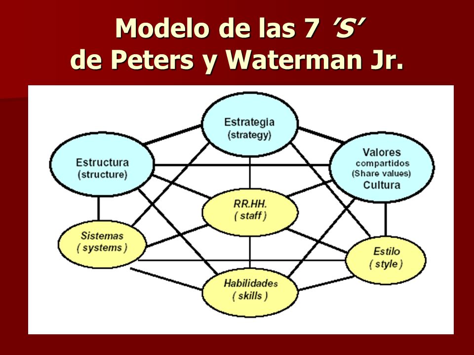 Modelo de las 7 ’S’ de Peters y Waterman Jr.