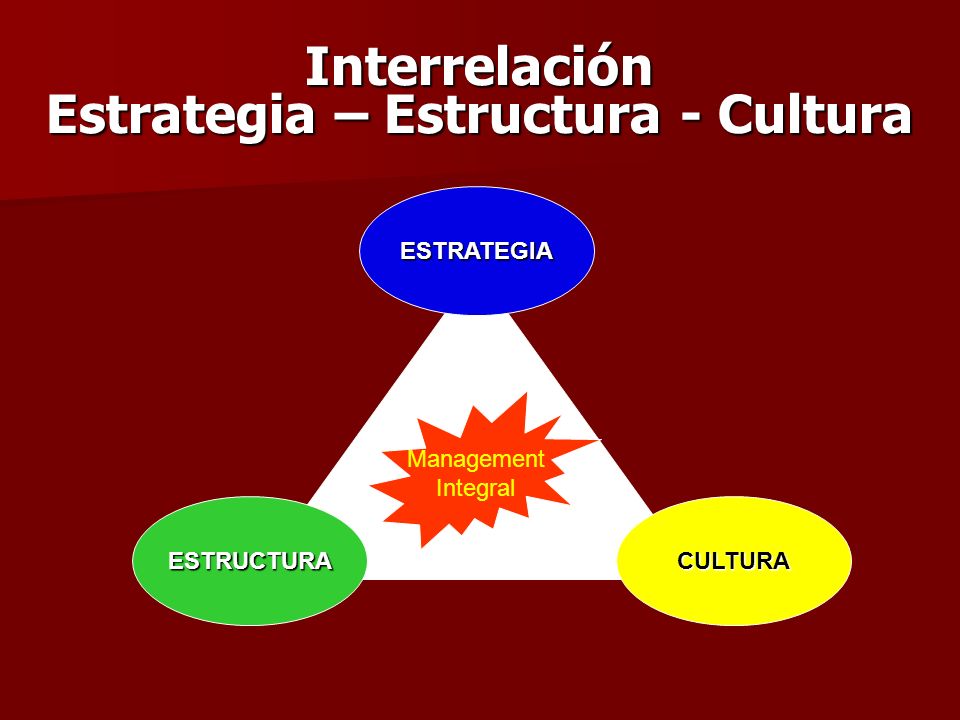 Interrelación Estrategia – Estructura - Cultura