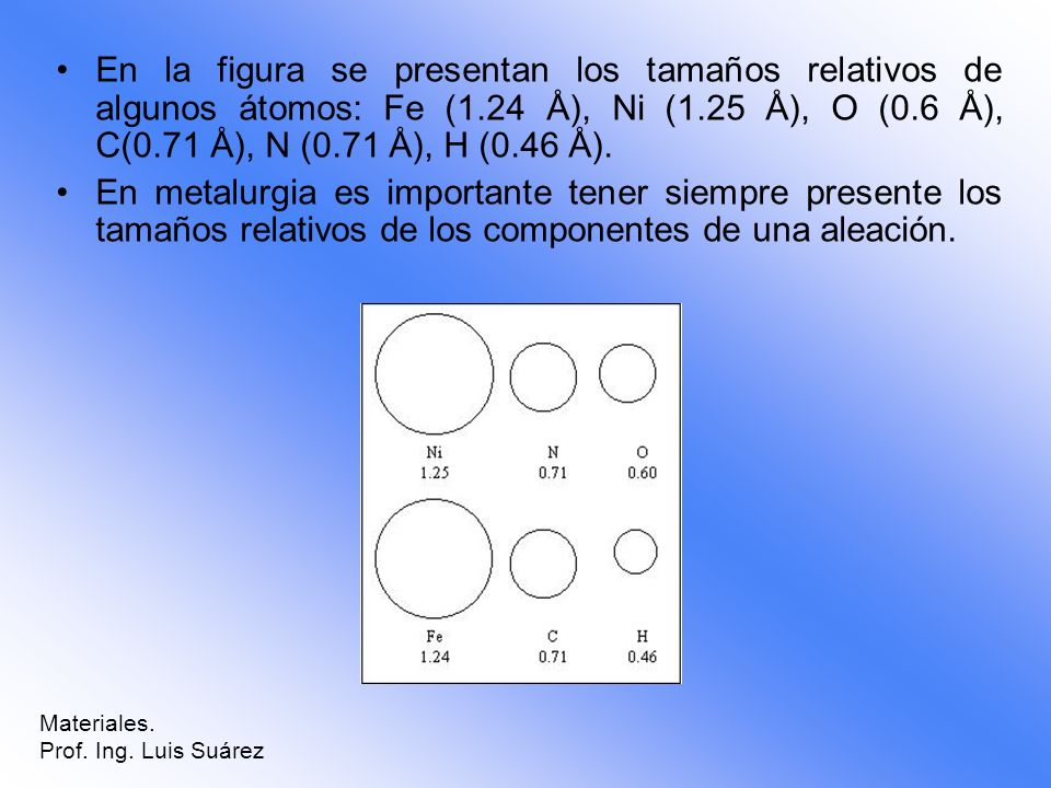 En la figura se presentan los tamaños relativos de algunos átomos: Fe (1.24 Å), Ni (1.25 Å), O (0.6 Å), C(0.71 Å), N (0.71 Å), H (0.46 Å).