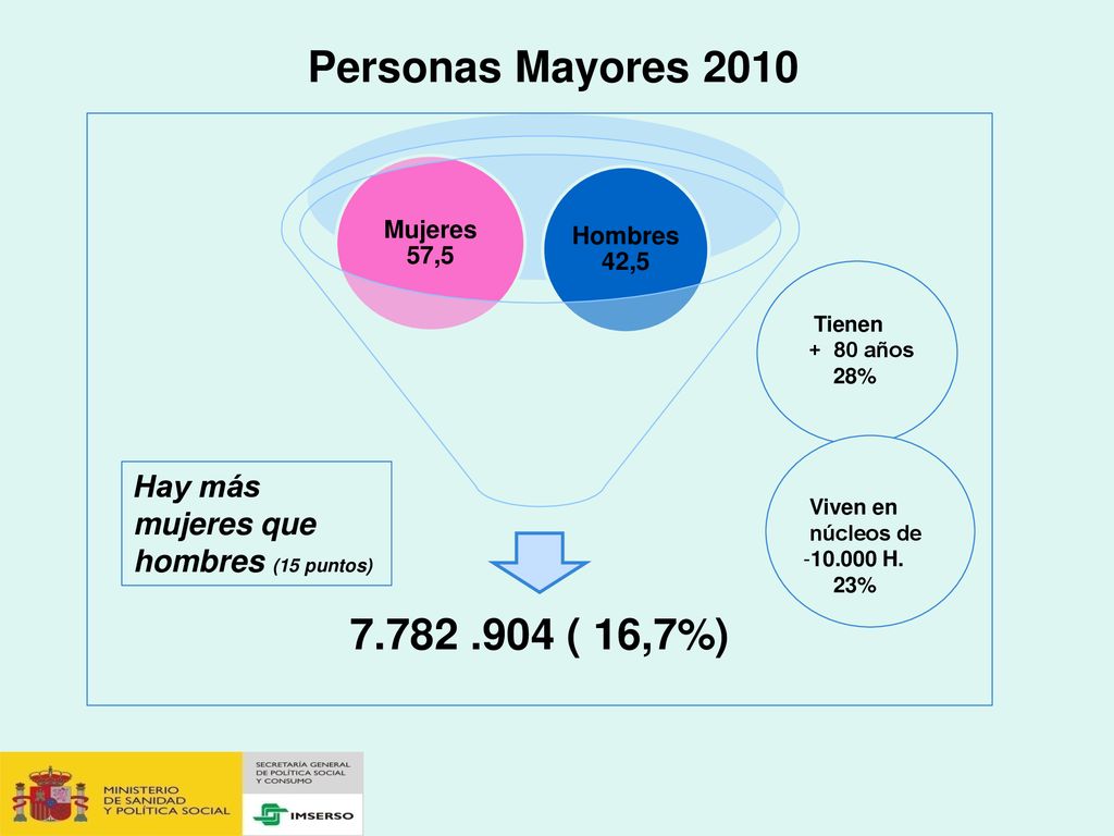 Personas Mayores ( 16,7%) Hombres 42,5. Mujeres 57,5. Tienen años. 28% Hay más mujeres que hombres (15 puntos)