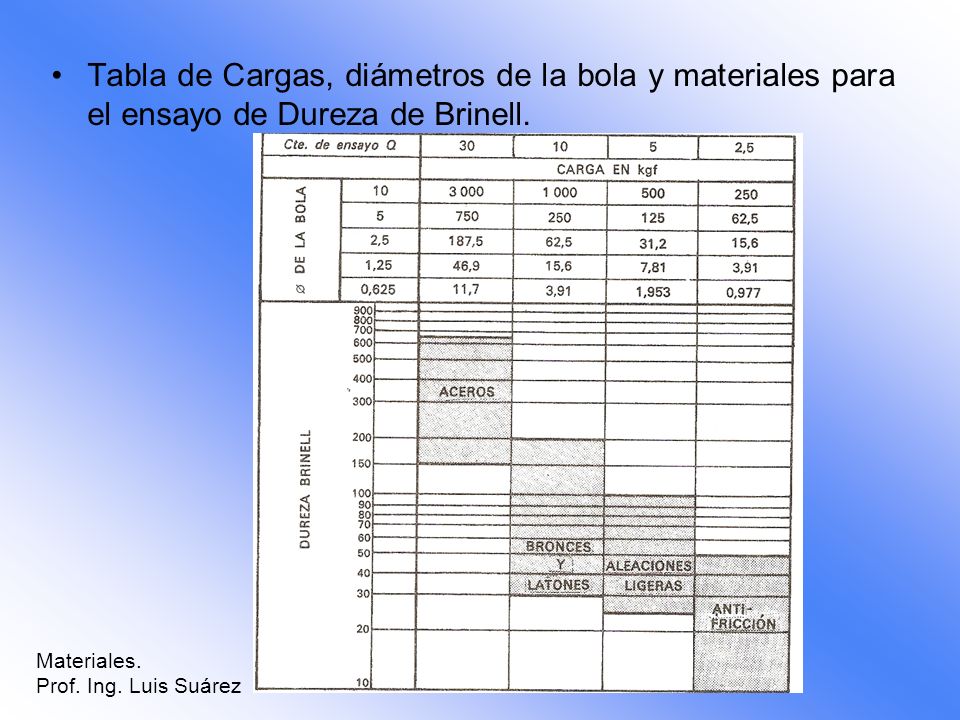 Tabla de Cargas, diámetros de la bola y materiales para el ensayo de Dureza de Brinell.