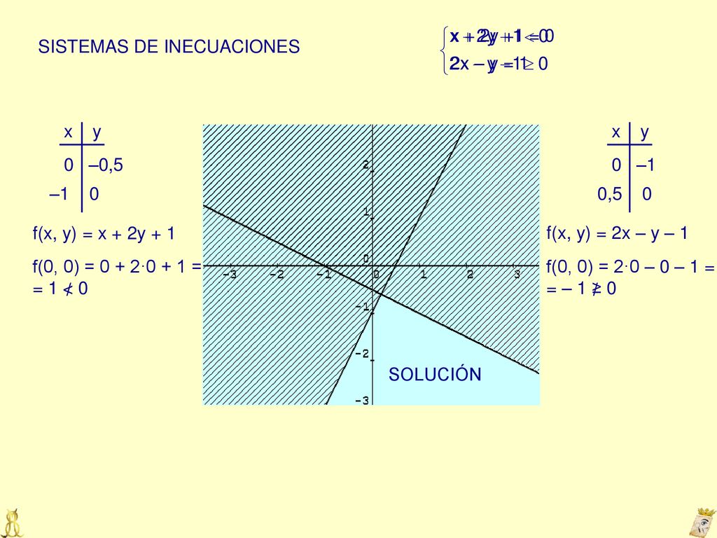 x + 2y +1 = 0 SISTEMAS DE INECUACIONES. 2x – y = 1. x y. x y. 0 –0,5. 0 –1. –1 0.