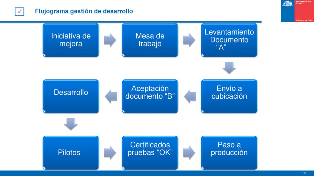 Flujograma gestión de desarrollo