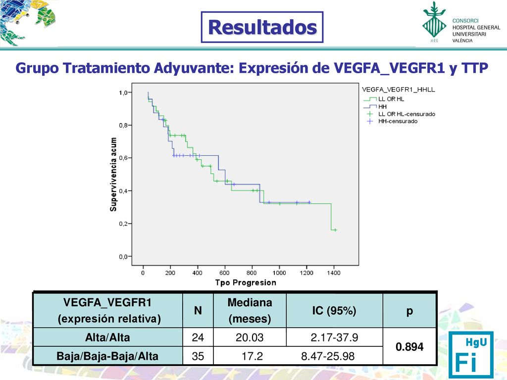 Resultados Grupo Tratamiento Adyuvante: Expresión de VEGFA_VEGFR1 y TTP. Grupo Tratamiento Adyuvante: Expresión de VEGFA_VEGFR1 y SG.