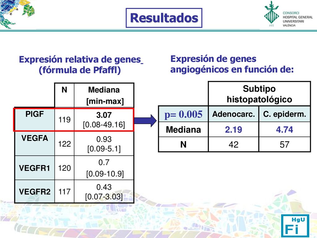 Expresión relativa de genes Subtipo histopatológico