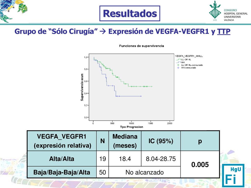 Resultados Grupo de Sólo Cirugía  Expresión de VEGFA-VEGFR1 y TTP