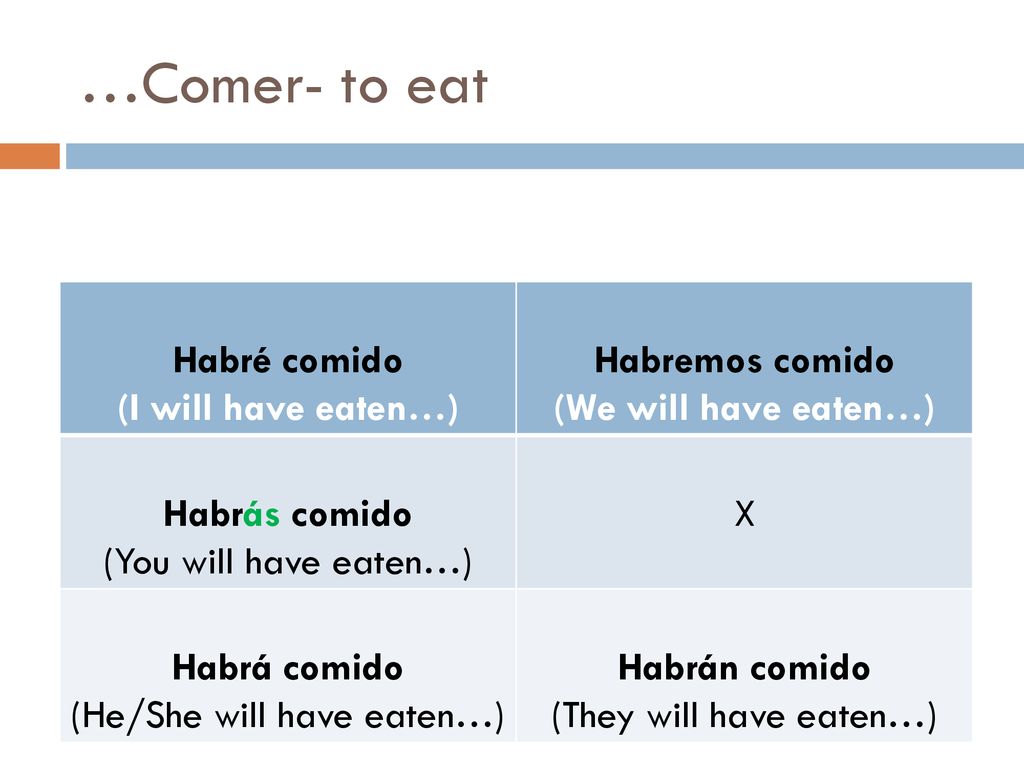 …Comer- to eat Habré comido (I will have eaten…) Habremos comido