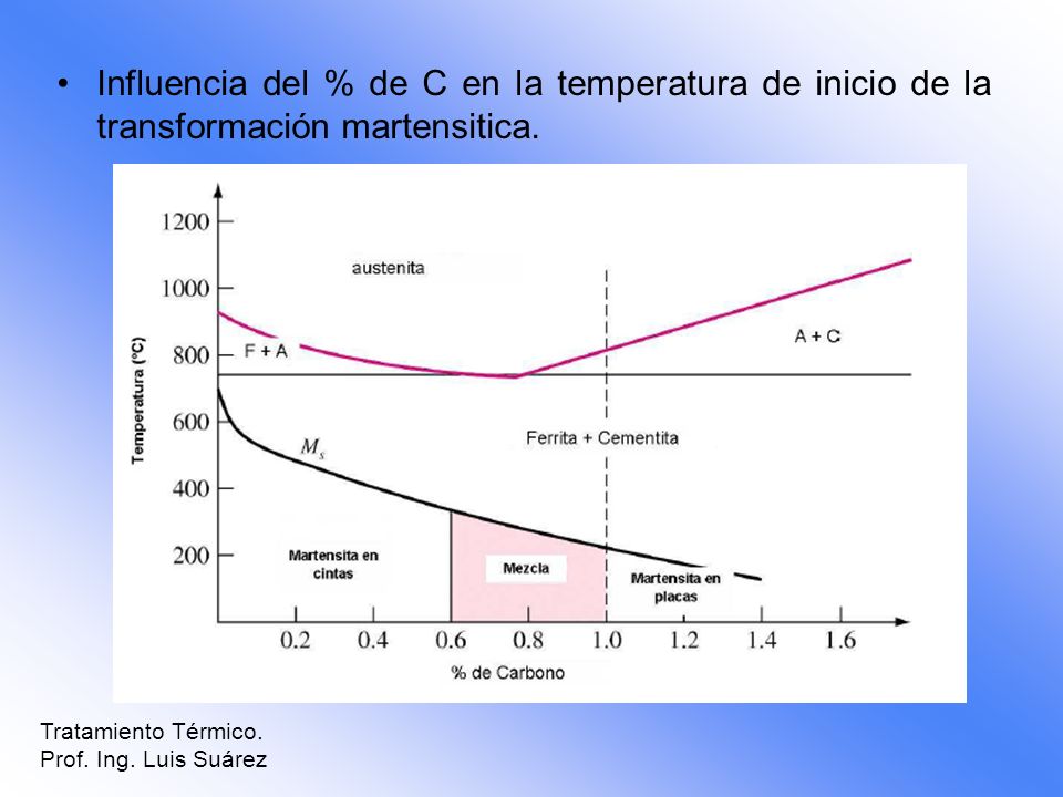 Influencia del % de C en la temperatura de inicio de la transformación martensitica.