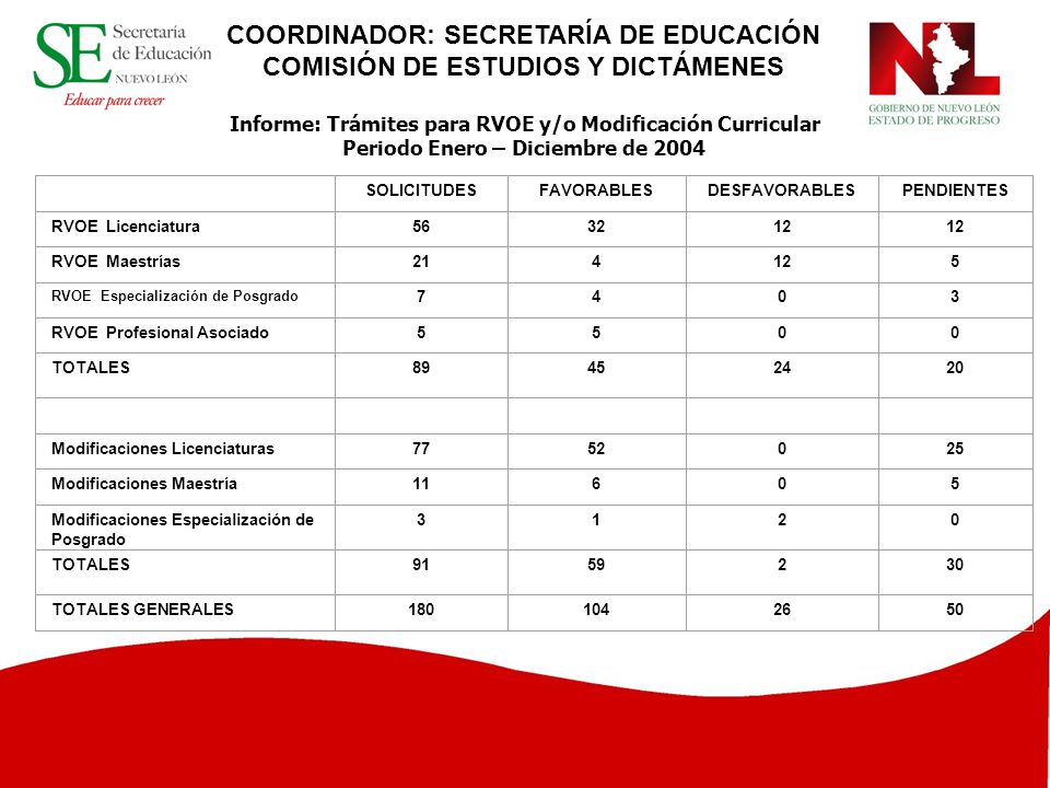 COORDINADOR: SECRETARÍA DE EDUCACIÓN COMISIÓN DE ESTUDIOS Y DICTÁMENES