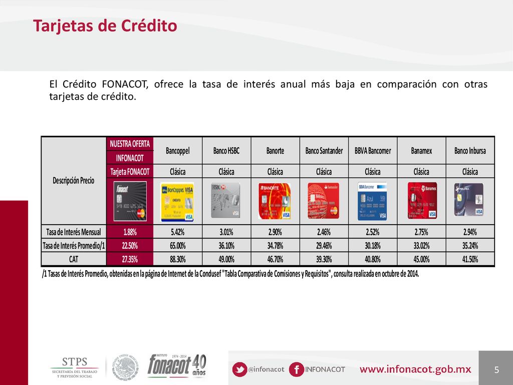Tarjetas de Crédito El Crédito FONACOT, ofrece la tasa de interés anual más baja en comparación con otras tarjetas de crédito.