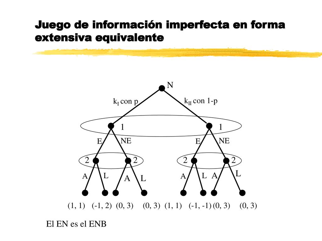 Juego de información imperfecta en forma extensiva equivalente