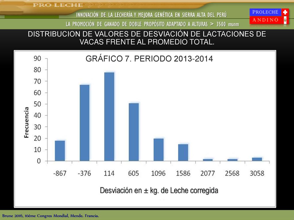 Desviación en ± kg. de Leche corregida GRÁFICO 5. PERIODO