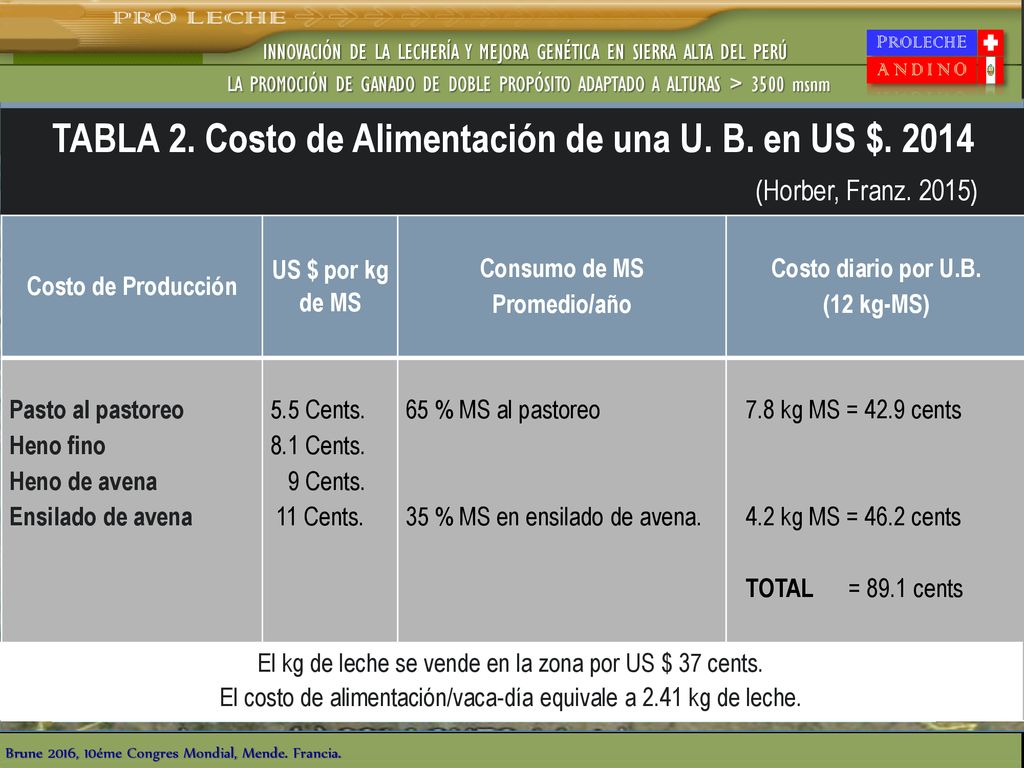 TABLA 2. Costo de Alimentación de una U. B. en US $. 2014