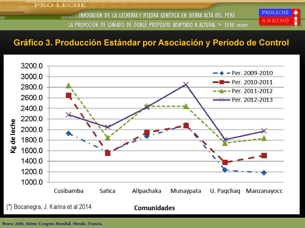 Gráfico 3. Producción Estándar por Asociación y Periodo de Control