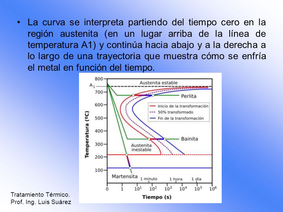La curva se interpreta partiendo del tiempo cero en la región austenita (en un lugar arriba de la línea de temperatura A1) y continúa hacia abajo y a la derecha a lo largo de una trayectoria que muestra cómo se enfría el metal en función del tiempo.