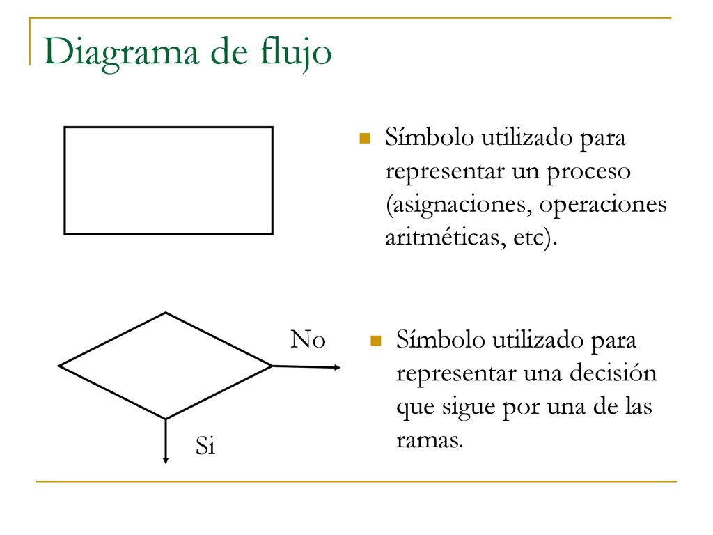 Diagrama de flujo Símbolo utilizado para representar un proceso (asignaciones, operaciones aritméticas, etc).
