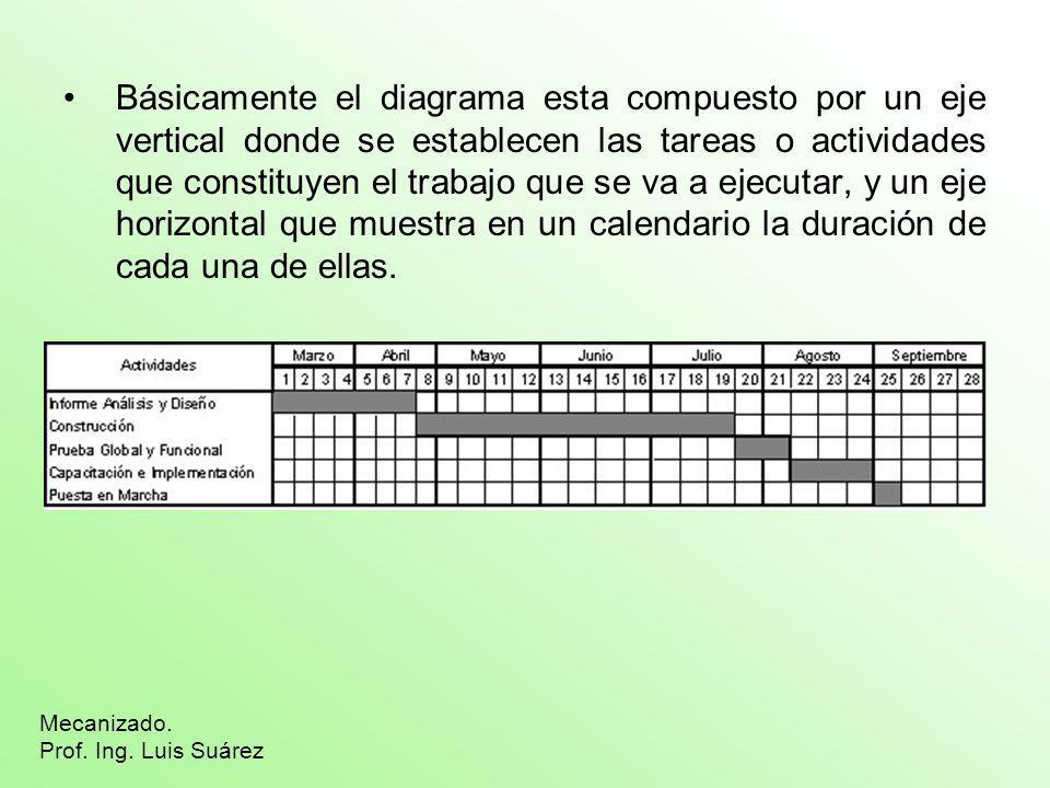 Básicamente el diagrama esta compuesto por un eje vertical donde se establecen las tareas o actividades que constituyen el trabajo que se va a ejecutar, y un eje horizontal que muestra en un calendario la duración de cada una de ellas.