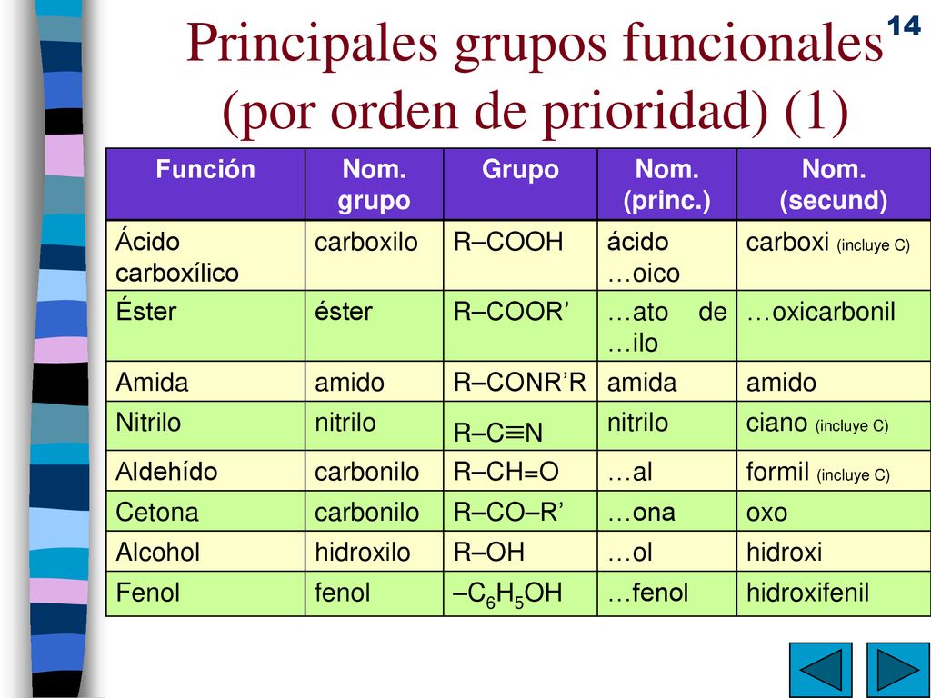 Principales grupos funcionales (por orden de prioridad) (1)