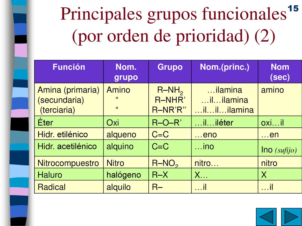Principales grupos funcionales (por orden de prioridad) (2)