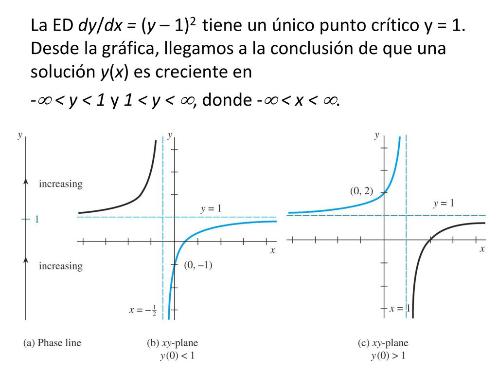 La ED dy/dx = (y – 1)2 tiene un único punto crítico y = 1